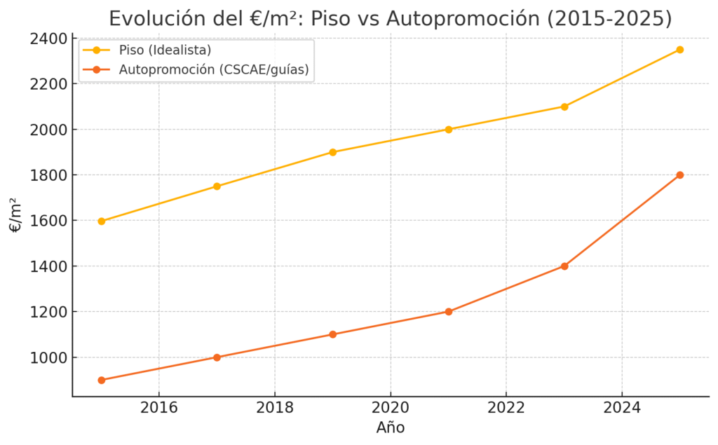 evolución